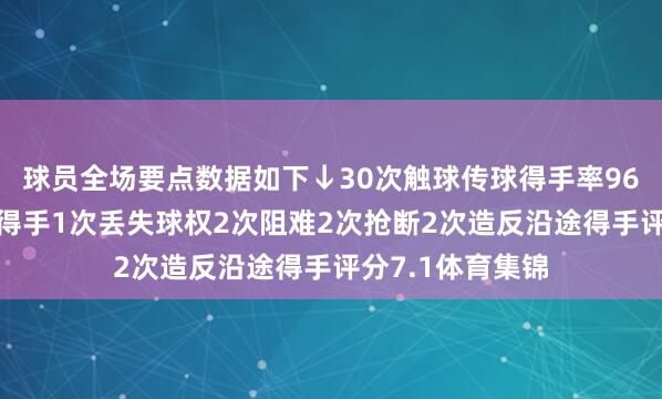 球员全场要点数据如下↓30次触球传球得手率96%3次长传沿途得手1次丢失球权2次阻难2次抢断2次造反沿途得手评分7.1体育集锦