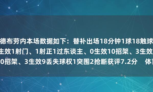 德布劳内本场数据如下：替补出场18分钟1球18触球7传球、4生效2传中、0生效1射门、1射正1过东谈主、0生效10招架、3生效9丢失球权1突围2抢断获评7.2分    体育录像/图片
